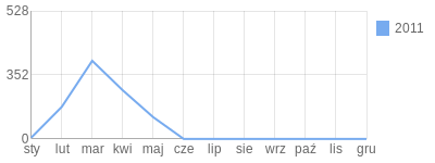 Wykres roczny blog rowerowy butros.bikestats.pl